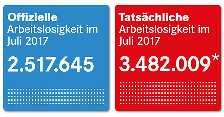 Offizielle und tatsächliche Arbeitslosigkeit im Juli 2017