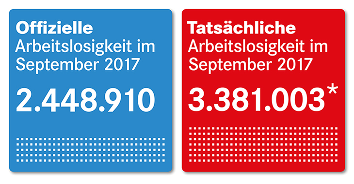 Offozielle und tatsächliche Arbeitsmarktzahlen September 2017